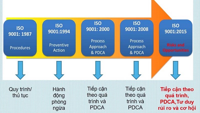 Các phiên bản của tiêu chuẩn ISO 9001