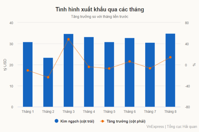 Tình hình xuất khẩu Việt Nam qua các tháng
