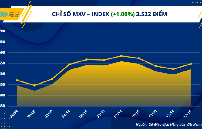 thị trường kim loại và năng lượng đã hỗ trợ cho chỉ số MXV-Index bật tăng 1% lên 2.522 điểm