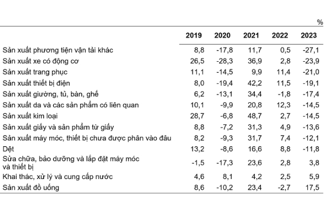 Tốc độ tăng/giảm chỉ số IIP tháng 01 các năm 2019-2023 so với cùng kỳ năm trước của một số ngành sản xuất công nghiệp trọng điểm.